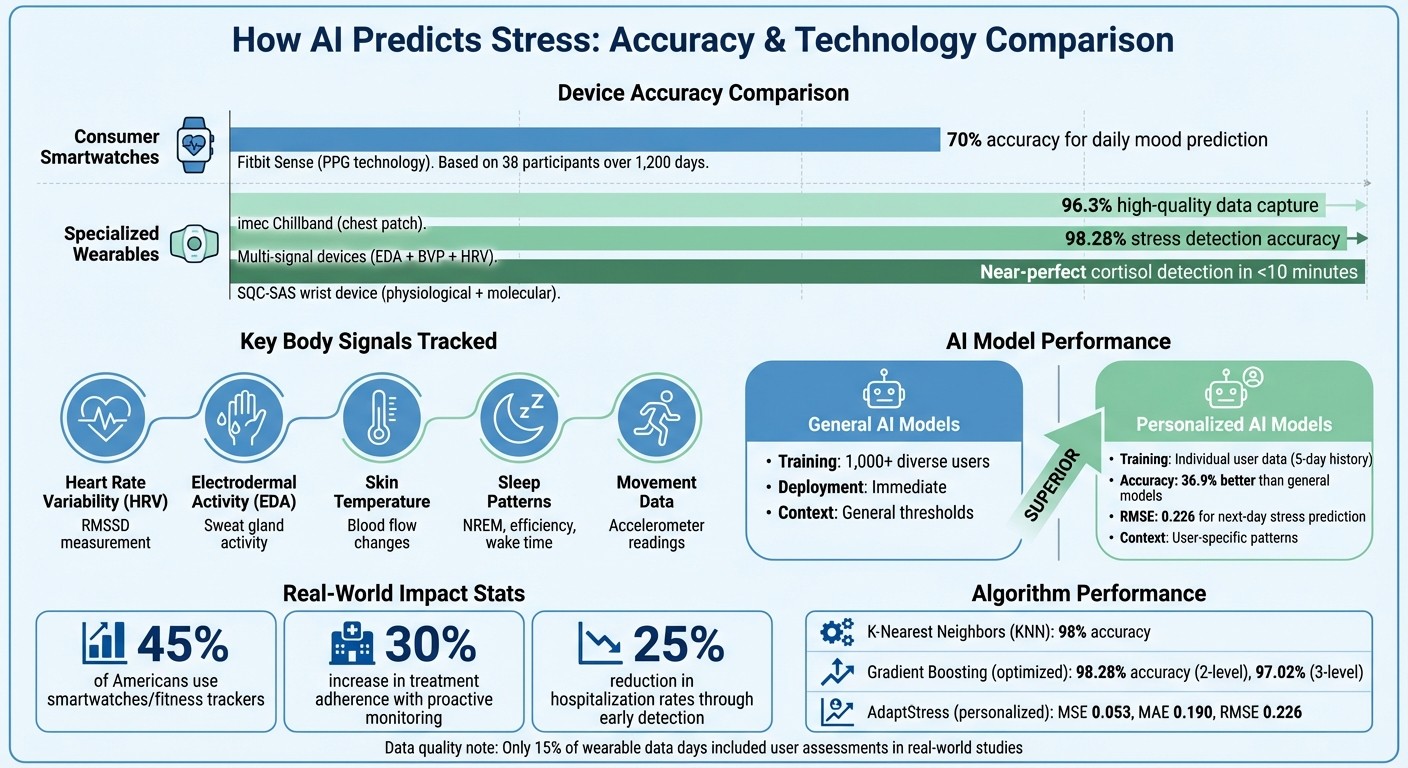 AI Stress Detection Accuracy Across Wearable Devices and Models