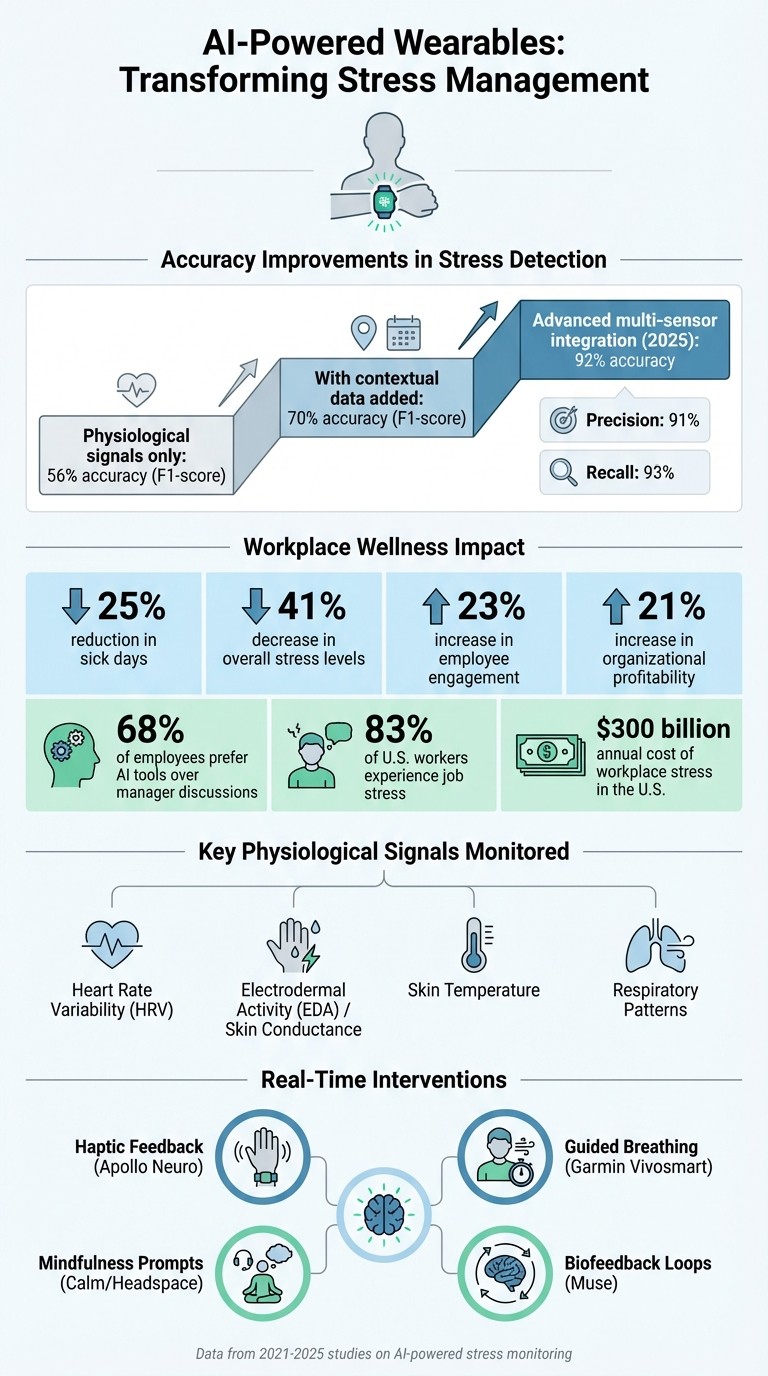 AI Wearable Stress Detection: Accuracy Improvements and Workplace Impact Statistics