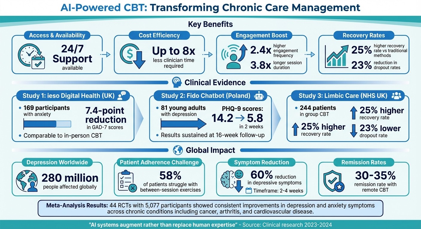 AI-CBT Benefits and Clinical Outcomes for Chronic Conditions