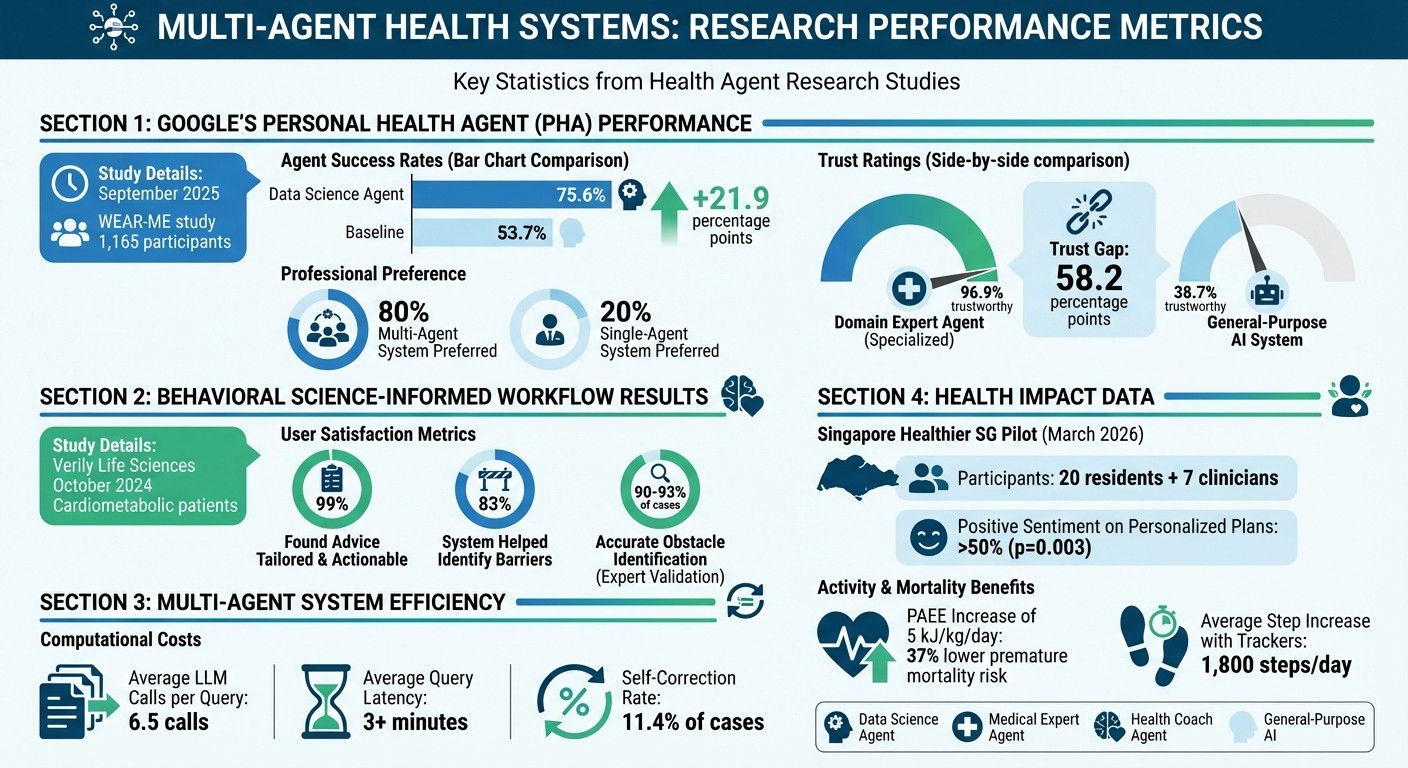 Multi-Agent Health Systems Performance: Key Statistics and Success Rates
